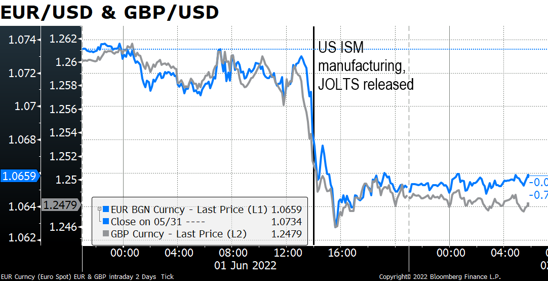 EUR/USD & GBP/USD