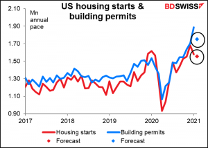 US housingstart & building permits