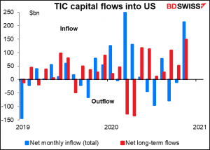 TIC capital flows into US