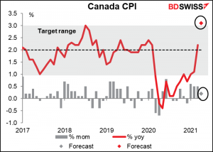 Canadian CPI