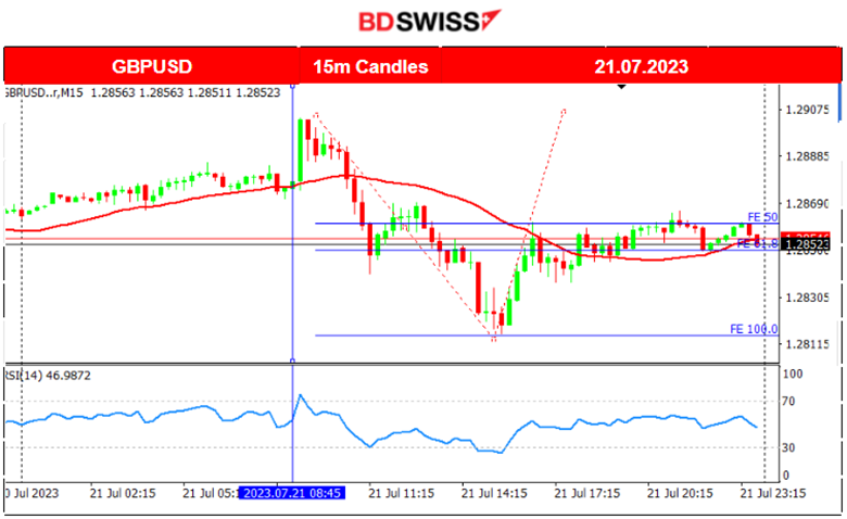 U.K. Retail Sales Up Despite High Inflation, Canada’s Drop in Retail Sales and Economy Slowdown, U.S. Stocks Trade Lower