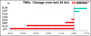 TWIs: Change over last 24 hrs