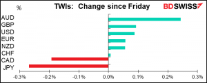 TWIs: Change since Friday