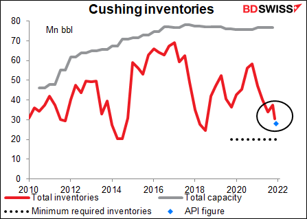 Cushing inventories