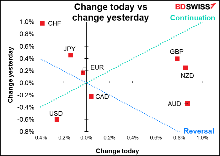 Change today vs change yesterday