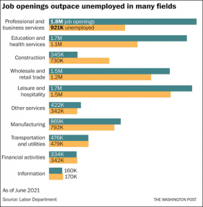 Job openings outpace unemployed in many fields
