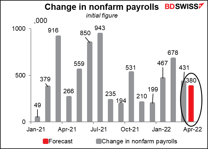 Change in nonfarm payrolls
