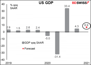 US GDP