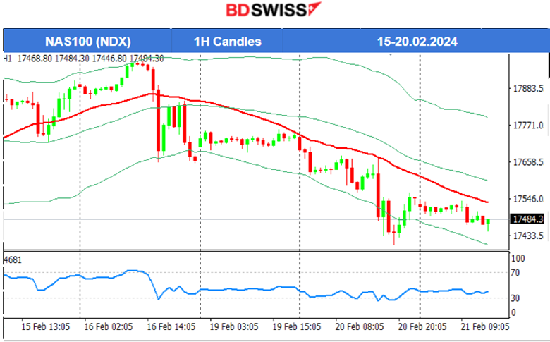 Canada’s inflation eased, annual at 2.4%, The U.S. dollar weakened, U.S. indices downtrend continues, Gold upwards, Crude oil dropped