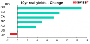 10yr real yields - Change