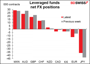 Levereged funds net FX positions