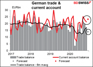 German trade and current account