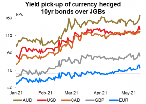 Yield pick-up of currency hedged 10yr bonds over JGBs