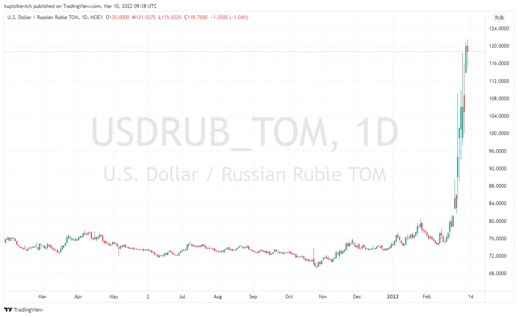 Restricted from Buying FX Cash, Russians Buy Goods