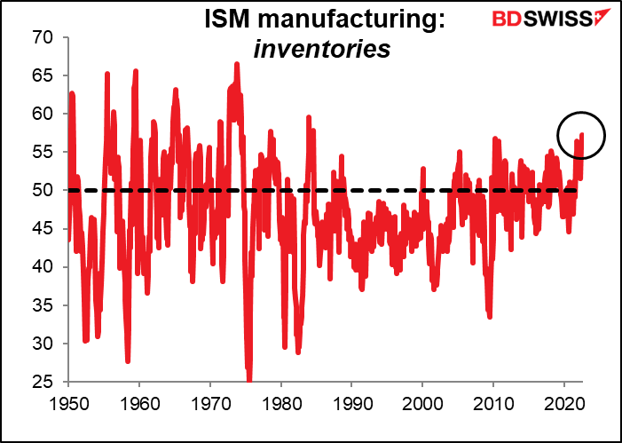 ISM manufacturing: inventories
