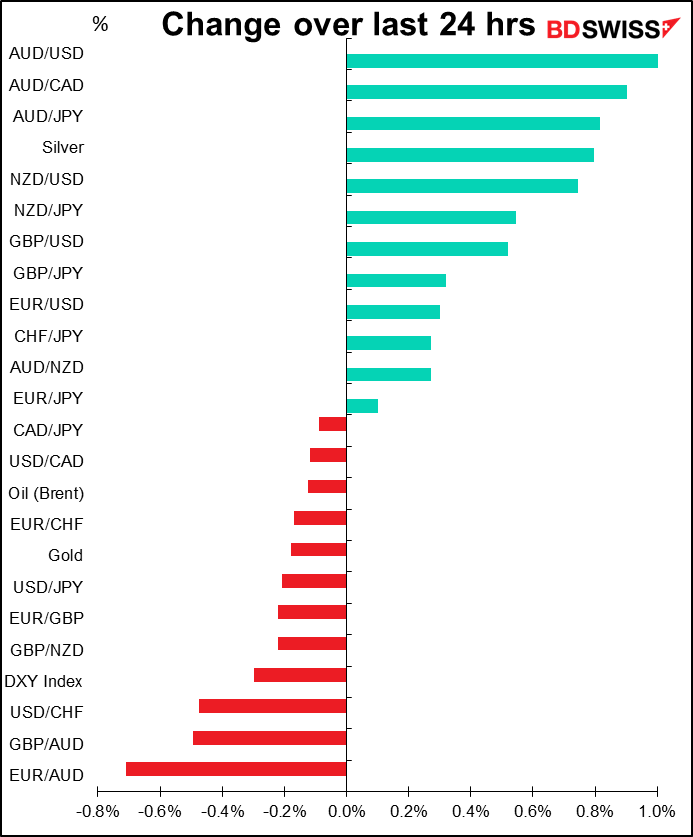 Change over last 24 hrs