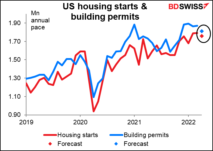 US housing starts and building permits