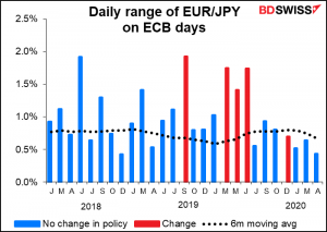 Daily range of EUR/JPY on ECB days