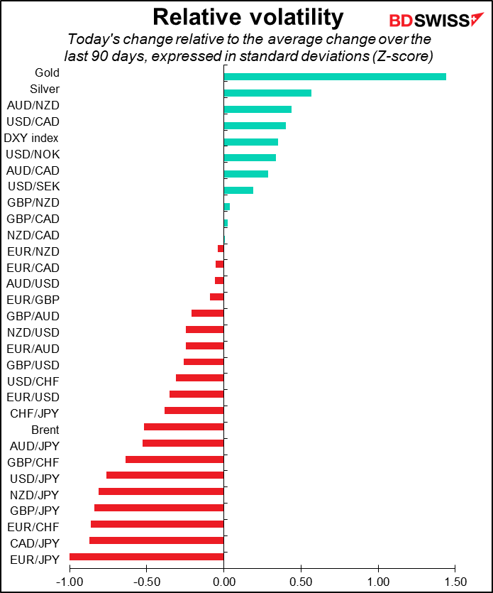 relative volatility