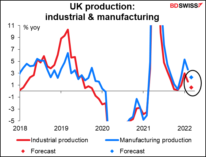 UK production: industrial & manufacturing