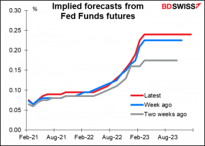 Implied forecasts from Fed Funds futures