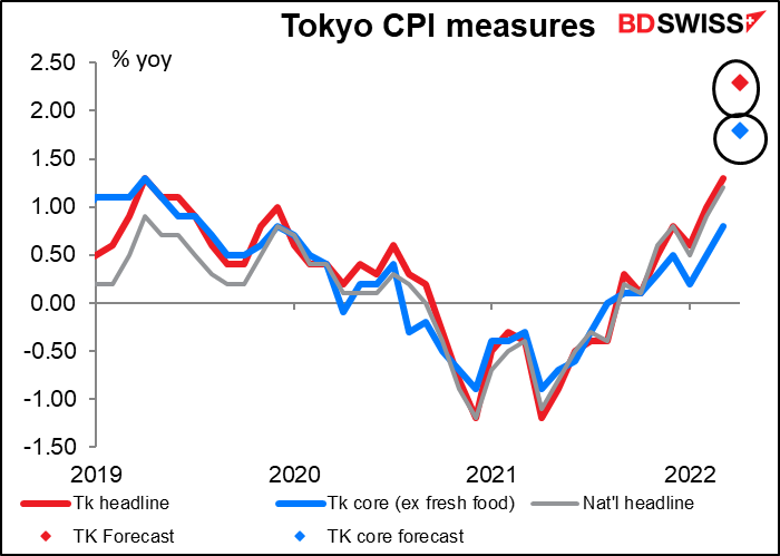 Tokyo consumer price index (CPI) measures