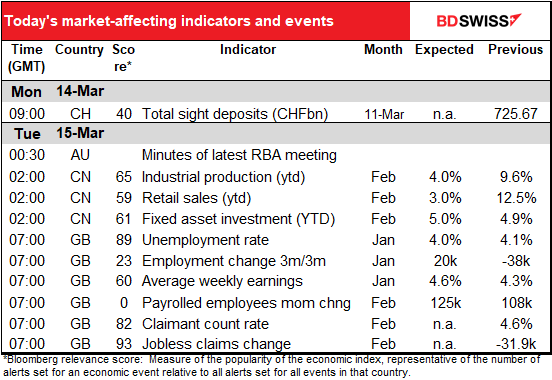 Today’s market