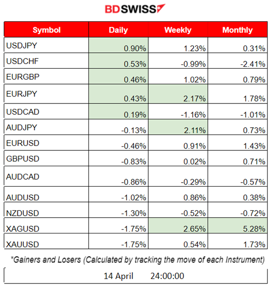 U.S: Retail Sales Fall, Consumers Expect High Prices, Inflation Persists, USD Gains, Gold Dives