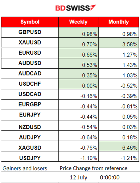 U.S. Inflation Surprise Dropped to 3%, Massive USD Weakening, JPY Strengthened, Gold Jumped, Crude Oil Stable, U.S. Indices Plunged