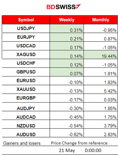 Mixed U.S. indices paths, Dow Jones dropped heavily, Gold reached 2,450 USD/oz and reversed, Crude oil lower, U.S. dollar stable, Bitcoin jumps