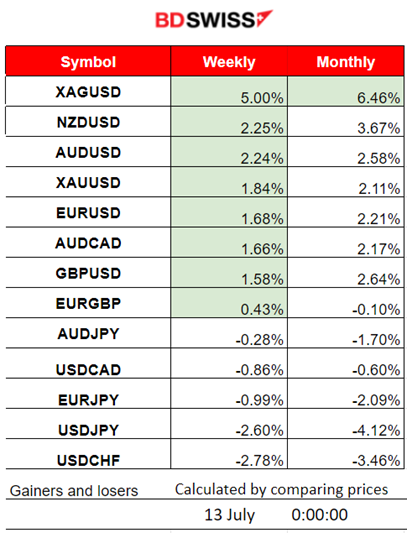 RBNZ Done With Hikes, U.S. Inflation Dives, USD Weakens Further, U.S. Stocks Jump, Oil Continues the Uptrend