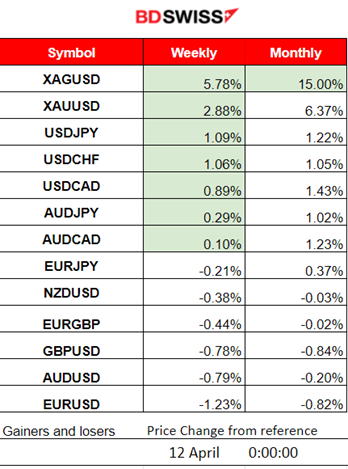 ECB Steady Interest Rates and Cuts Soon, U.S. PPI Lower with Core Figure as Expected, Stocks to Upside, Euro Weakens, Dollar Strengthens, Crude Oil Retreats