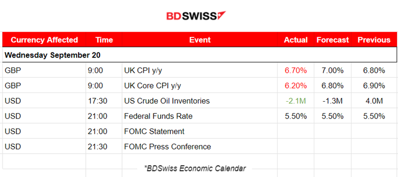 U.K.’s Inflation Dropped to 6.7%, Fed Rate Unchanged at 5.5%, USD Strengthens, U.S. Stocks Drop Sharply, Crude Moves Lower, Gold Steady