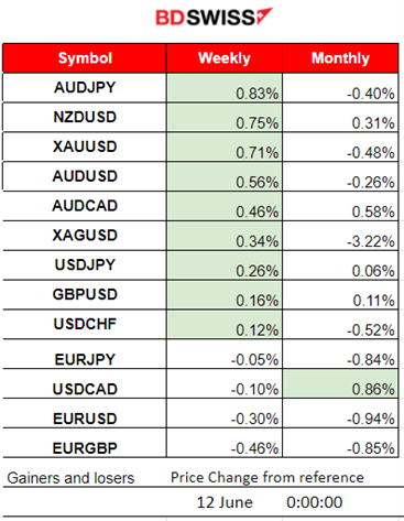 U.K.’s labour data raise the bets for a BOE rate cut soon, the U.S. dollar remained strong, Gold and Crude oil closed higher, U.S. indices experienced high volatility but remained at the same levels, Bitcoin slightly corrected from the drop