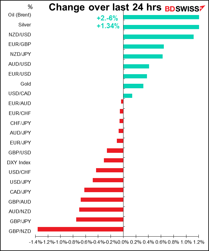 Change over last 24 hrs