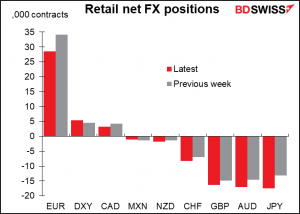 Retail net FX positions