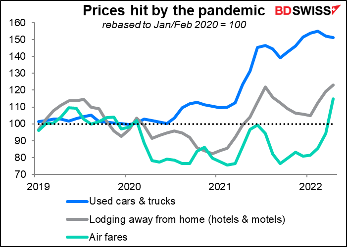 Prices hit by the pandemic