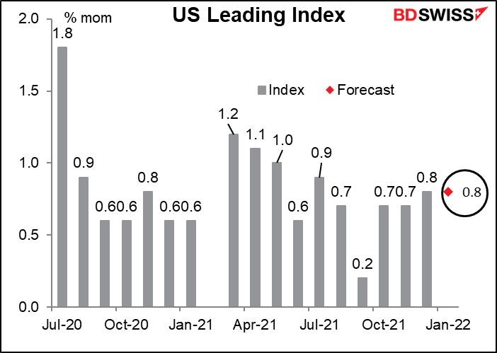 US Leading Index