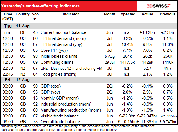 Yeserday's market-affecting indicators