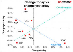 Change today vs change yesterday