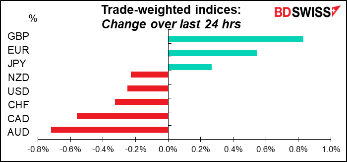 Trade-weighted indices: Change over last 24 hrs