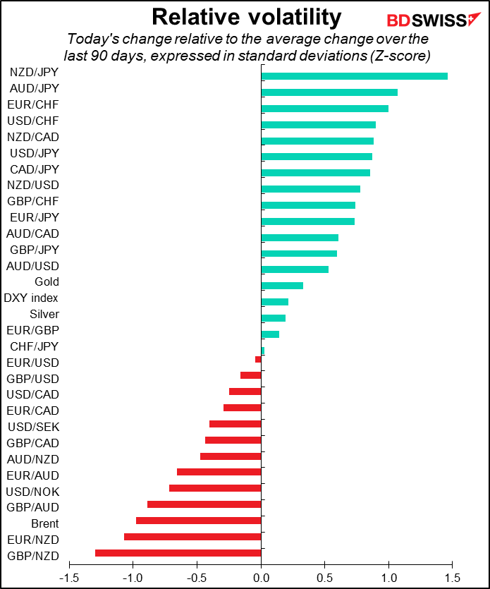 Relative volatility