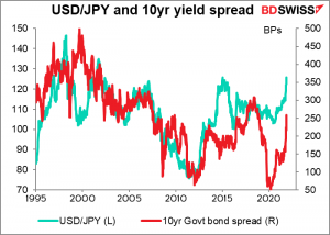 USD/JPY and 10yr yield spread