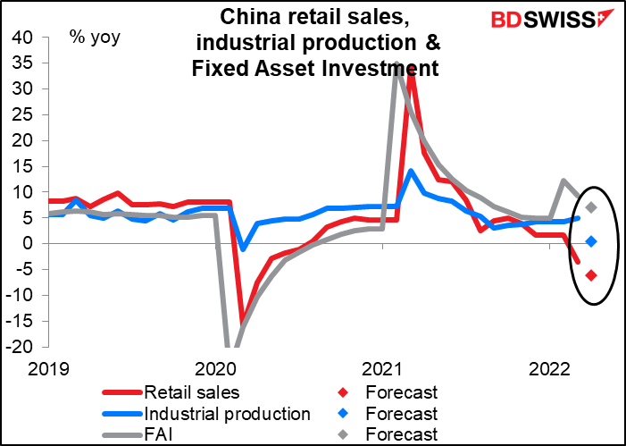 Change retail sales, industrial production & Fixed Asset Investment