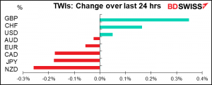 TWIs: Change over last 24 hrs