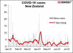 COVID-19 cases: New Zealand