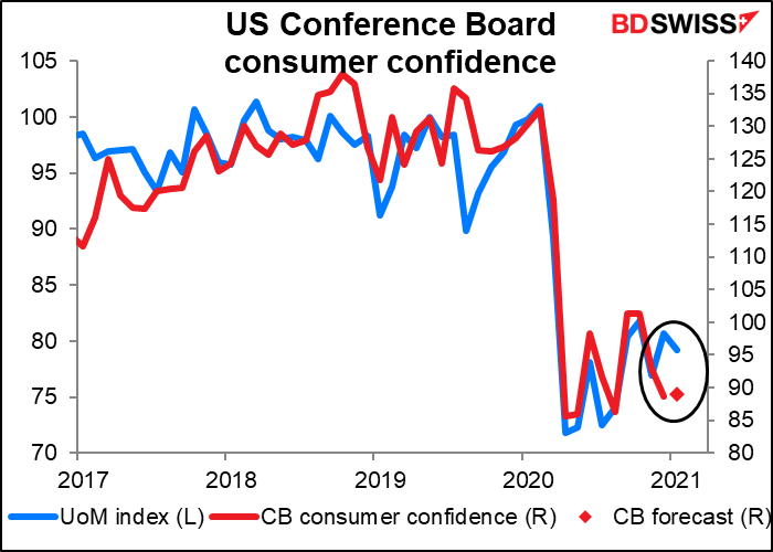 US Conference Board consumer confidence index