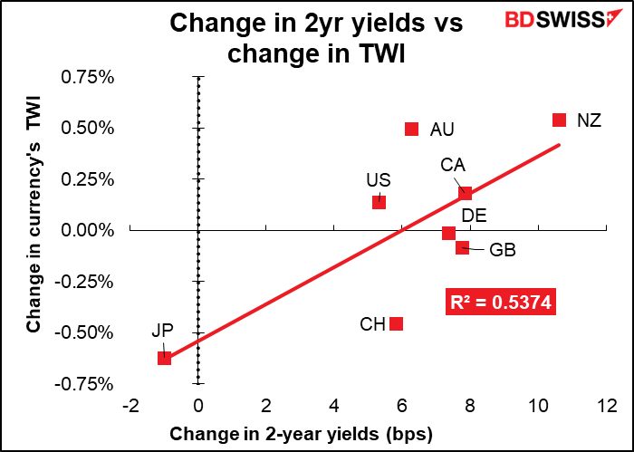 Change in 2yr yields vs change in TWI