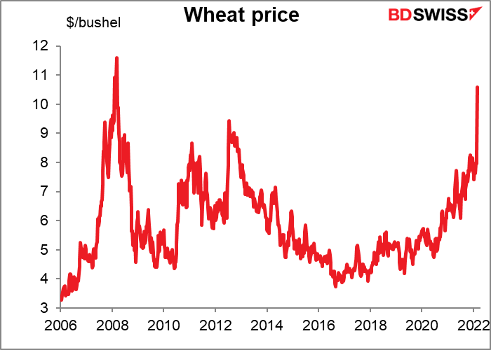 Wheat price
