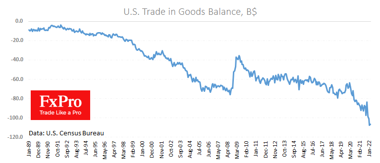US Trade Deficit Near-Record won’t Help the Dollar